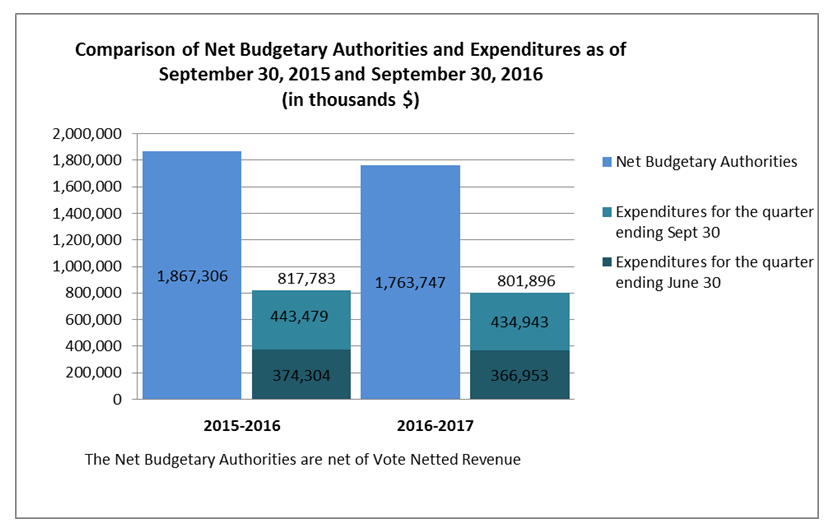 Comparison of Net Budgetary Authorities and Expenditures as of September 30, 2015 and September 30, 2016 (in thousands $)