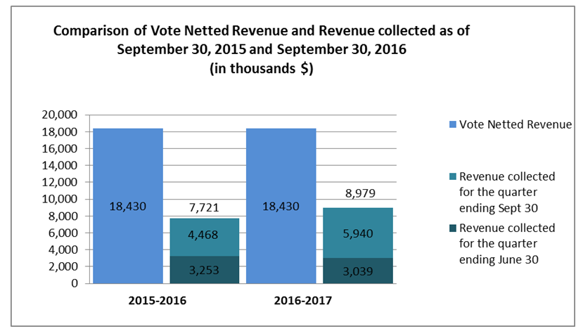 Graph 2: Comparison of Vote Netted Revenue and Revenue collected as of September 30, 2015 and September 30, 2016 (in thousands $) 