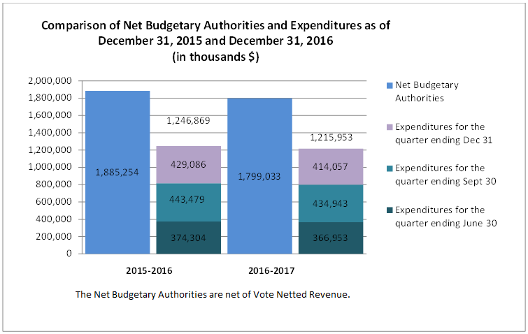 Comparison of Net Budgetary Authorities and Expenditures as of December 31, 2015 and December 31, 2016 (in thousands $)
