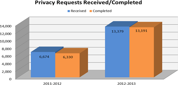 Privacy Requests Received/Completed