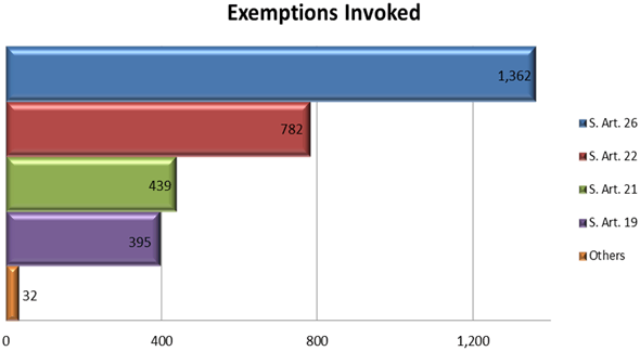 Exemptions Invoked