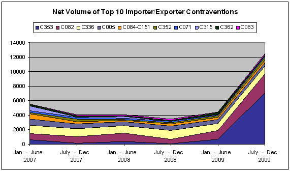 Chart 13. Net Volume of Top 10 Importer Contraventions from January 2007 to December 2009